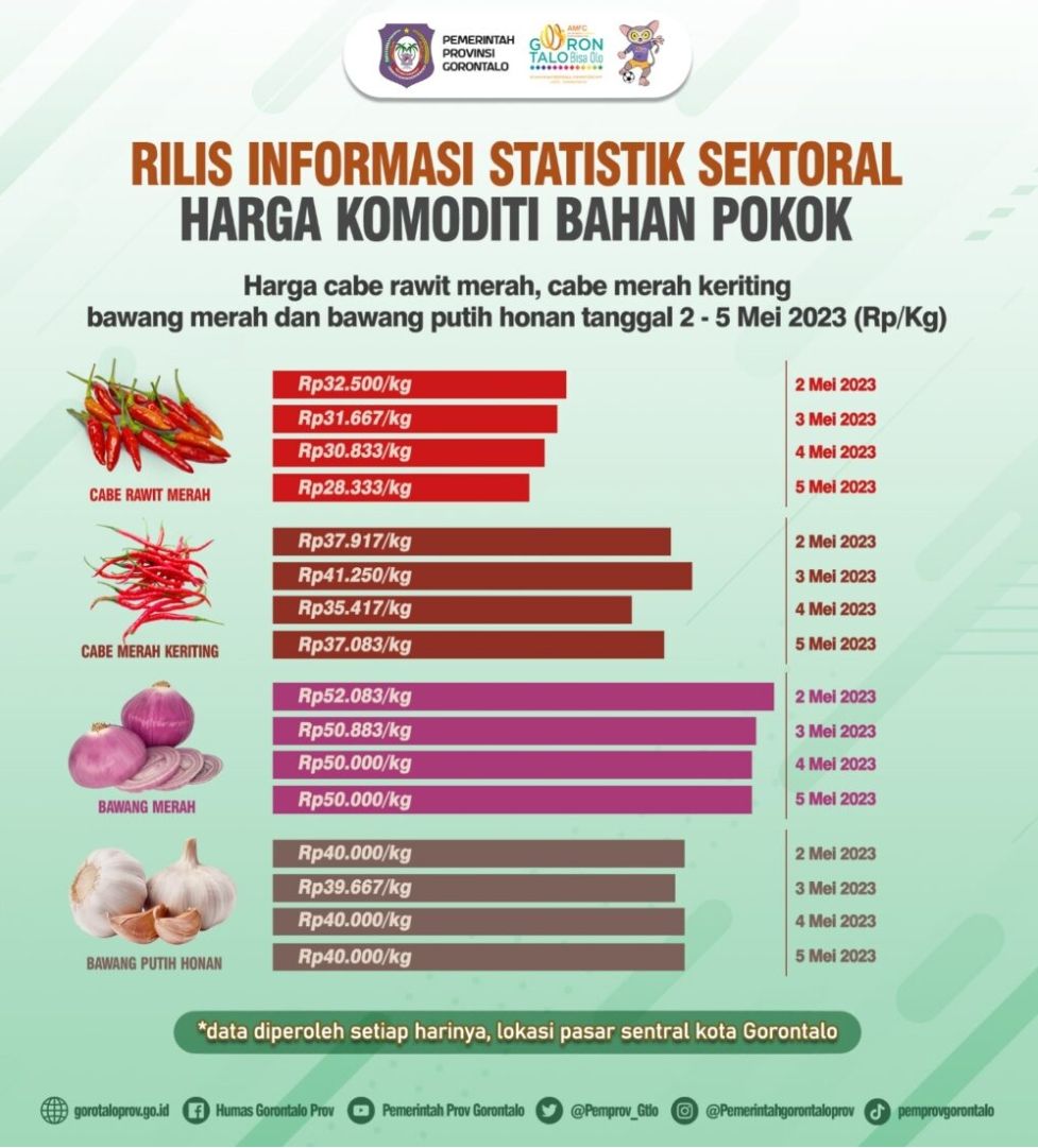 Harga Cabe Keriting di Gorontalo Fluktuatif