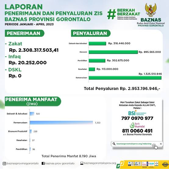 Baznas Gorontalo Salurkan Bantuan Milyaran Rupiah