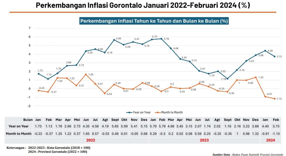 Penjelasan Pemprov Soal Tren Inflasi Gorontalo 2024