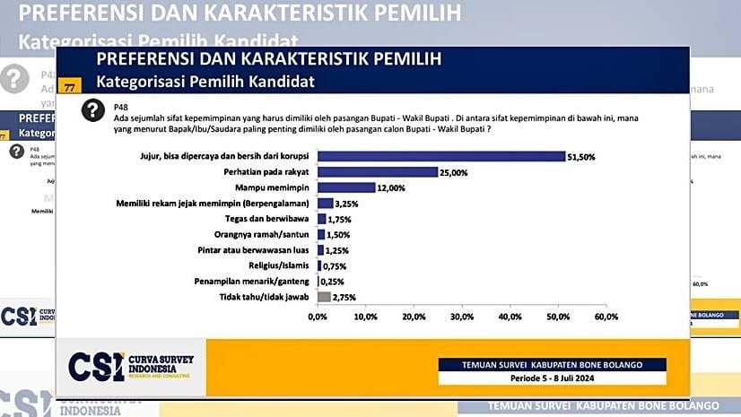 Survei CSI, Masyarakat Gorontalo Impikan Gubernur Jujur dan Bersih dari Korupsi